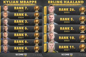 誰先奪金球？姆巴佩vs哈蘭德：8次提名最高第3PK5次提名最高第2