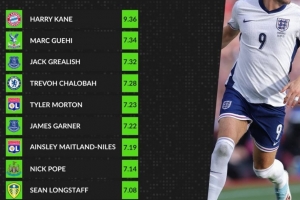 本賽季英格蘭球員評(píng)分榜：凱恩高居榜首，格伊次席，格拉利什第三