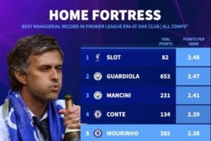 英超執(zhí)教單一球隊主場場均得分榜：斯洛特第一，瓜帥第二穆帥第五