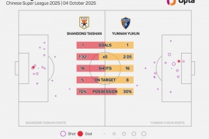 云南玉昆本場有8次射正，追平球隊單場中超射正次數(shù)的紀(jì)錄
