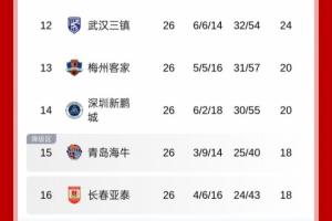 關鍵3分！積分榜：梅州取勝接連反超海牛+新鵬城，海牛跌入降級區(qū)