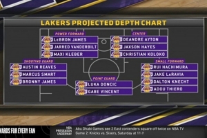 陣容深度如何？美媒曬湖人五個(gè)位置人員儲(chǔ)備：控衛(wèi)兩人&中鋒薄弱