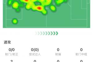表現(xiàn)不佳！泰山中衛(wèi)洛佩斯全場(chǎng)4次對(duì)抗1次成功，5次爭(zhēng)頂2次成功