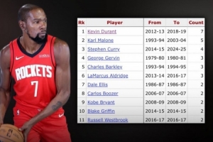 ??杜蘭特在休斯敦對陣火箭季后賽?共7次?砍下30+ 為歷史最多