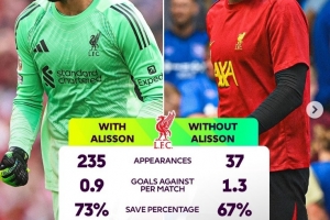 英超官方盤(pán)點(diǎn)阿利森缺戰(zhàn)時(shí)利物浦?jǐn)?shù)據(jù)，場(chǎng)均丟球增加0.4球