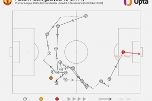 芒特進球前經過18次傳球，為本賽季英超進球中最多