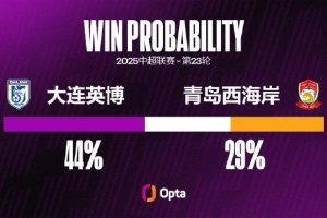 大連英博本賽季主場取得8勝排中超第四，主場拿分占比75.8%排第三