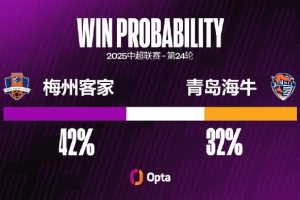 青島海牛本賽季的射正率為39.9%，僅高于深圳新鵬城和梅州客家