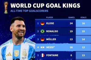 能否繼續(xù)攀升？世界杯歷史射手榜：梅西13球第四，姆巴佩12球