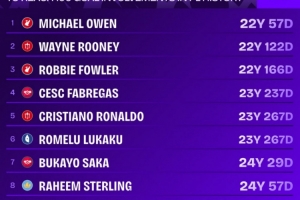 英超參與100球最年輕球員榜：歐文22歲57天居首，C羅第5、薩卡第7