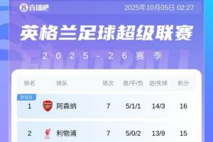 英超積分榜：槍手登頂，利物浦連續(xù)2輪遭絕殺排第2，切爾西升第6