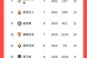 西甲積分榜：皇馬先賽暫2分優(yōu)勢(shì)登頂，巴薩今晚客戰(zhàn)塞維