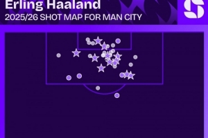 高效！哈蘭德本賽季射門36次打進(jìn)11球，平均每3.3腳射門進(jìn)1球