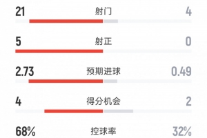 輕松取勝，阿森納2-0西漢姆全場數(shù)據(jù)：射門21-4，射正5-0
