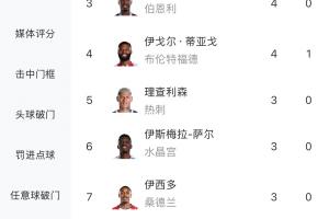 英超射手榜：哈蘭德9球領(lǐng)跑，塞梅尼奧6球第二