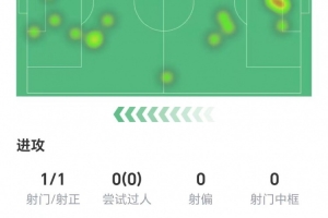 哈蘭德全場(chǎng)數(shù)據(jù)：僅1次射門就取得進(jìn)球，獲評(píng)7.5分