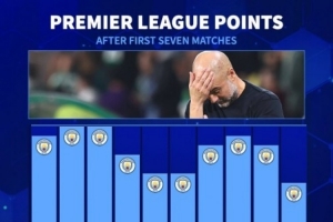 曼城本賽季英超前7輪僅積13分，瓜帥執(zhí)教以來(lái)同期最低