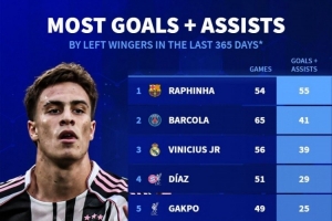 五大聯(lián)賽左邊鋒近一年參與進(jìn)球：拉菲尼亞55球最多，伊爾迪茲第六