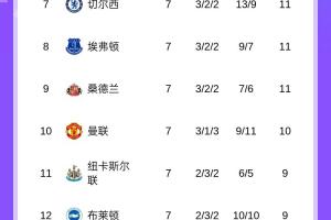 英超積分榜：利物浦連敗丟榜首，阿森納1分優(yōu)勢登頂，曼城升第五