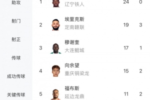 中甲最新射手榜：姆本扎24球領(lǐng)跑，埃里克斯第二、向余望第四