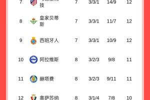 西甲積分榜：皇馬重回榜首+2分優(yōu)勢領跑 巴薩客場輸球