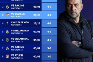 巴薩本世紀西甲客場輸球紀錄：曾1-5馬拉加，3次1-4輸球