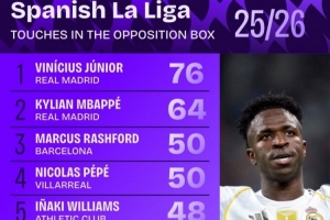 西甲禁區(qū)觸球數(shù)排行：維尼修斯76次居首 姆巴佩第2、拉什福德第3