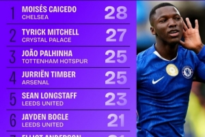 本賽季英超搶斷榜前十：凱塞多28次第一，廷伯25次第四