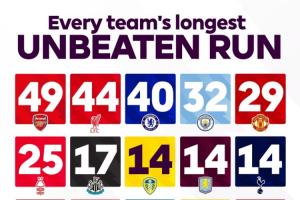 難以挑戰(zhàn)！英超官方發(fā)問：你認(rèn)為槍手的49場不敗紀(jì)錄會被打破嗎？