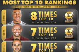 何時(shí)破蛋？26歲姆巴佩8次入圍金球獎(jiǎng)前十但從未獲獎(jiǎng)，歷史最多