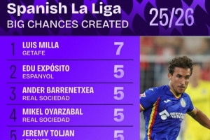 西甲創(chuàng)造進(jìn)球機(jī)會(huì)排行：拉菲尼亞、居勒爾4次并列第六