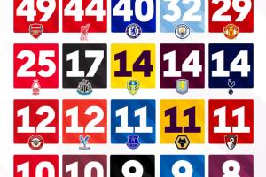 ??英超各隊(duì)的最長(zhǎng)連續(xù)不敗場(chǎng)次一覽 ???