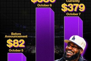 詹姆斯決定二廣告公布后 球票價(jià)格跌30+% 但仍數(shù)倍于最初價(jià)格