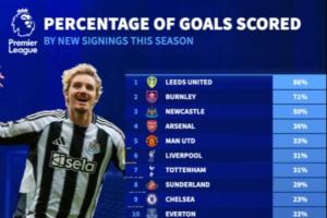 英超各隊(duì)新援進(jìn)球占球隊(duì)總進(jìn)球比例：利茲聯(lián)86%最高，阿森納第4