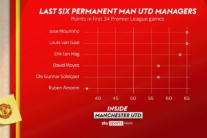 阿莫林在曼聯(lián)前34場英超比賽僅拿37分，穆帥、范加爾均拿到65分