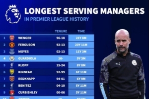 英超歷史主帥任職時長榜：溫格、弗格森前二，瓜迪奧拉第四