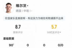 維爾茨本場數(shù)據(jù)：1中框4關鍵傳球+創(chuàng)造1次進球機會，評分8.7