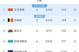 不容小覷！世界第63北馬其頓兩平比利時(shí)+曾爆冷意大利，暫小組第1