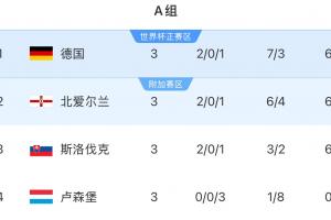 懸念重重！歐洲世預(yù)賽A組：德國(guó)、北愛(ài)爾蘭和斯洛伐克同積6分