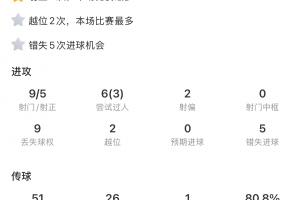 逆天了塔羅??勞塔羅打滿全場0進球5次失良機！9射5正2次越位