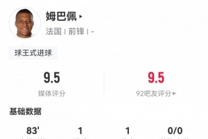 爆點！姆巴佩數(shù)據(jù)：10射3正傳射建功，4次關(guān)鍵傳球，評分9.5