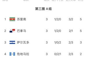 球星工廠！FIFA第131蘇里南上演絕平，排小組第一 可能首進(jìn)世界杯