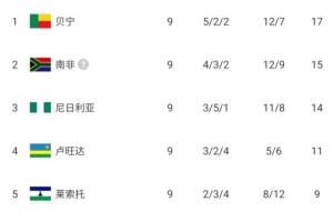 排名僅高國足1位！貝寧力壓南非+尼日利亞，末輪贏球即首進(jìn)世界杯
