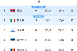 晉級在望！挪威多賽一場6分優(yōu)勢領(lǐng)跑、凈勝球領(lǐng)先意大利19個