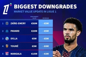 法甲球員身價(jià)下跌榜：扎伊爾-埃梅里、帕瓦爾、希拉-500萬(wàn)歐居首