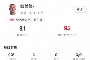帽子戲法！哈蘭德本場(chǎng)數(shù)據(jù)：6射5正3進(jìn)球，評(píng)分9.1全場(chǎng)最高