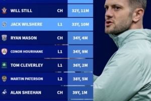 英國(guó)前四級(jí)別聯(lián)賽主帥年齡排行：赫爾澤勒最年輕，威爾希爾第三