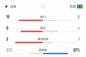正面擊倒！日本3-2巴西全場數(shù)據(jù)：控球率33%-67%，射門15-8