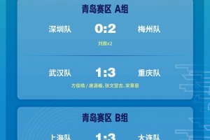 2025中青賽U13組：深圳隊(duì)、梅州隊(duì)、北京隊(duì)、西安隊(duì)晉級(jí)四強(qiáng)