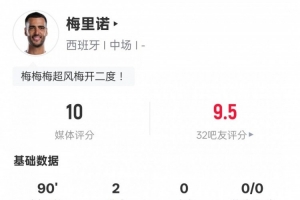 梅里諾本場比賽數(shù)據(jù)：2進(jìn)球5關(guān)鍵傳球+造點(diǎn)，評(píng)分10.0全場最高